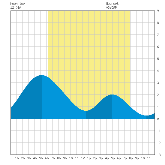 Town Point Wharf tide chart for Sunday, August 17, 2025