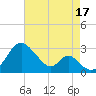 Town Point Wharf tide chart for Sunday, August 17, 2025