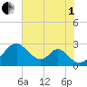 Town Point Wharf tide chart for Friday, August 1, 2025