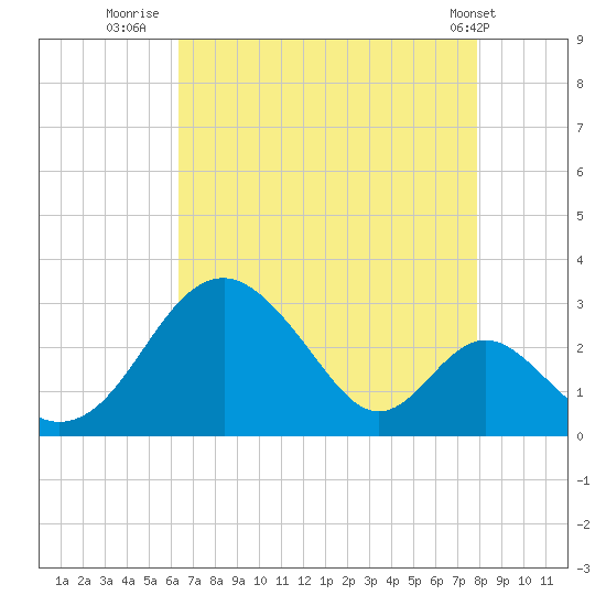 Town Point Wharf tide chart for Wednesday, August 20, 2025