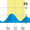 Town Point Wharf tide chart for Thursday, August 21, 2025