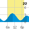 Town Point Wharf tide chart for Friday, August 22, 2025