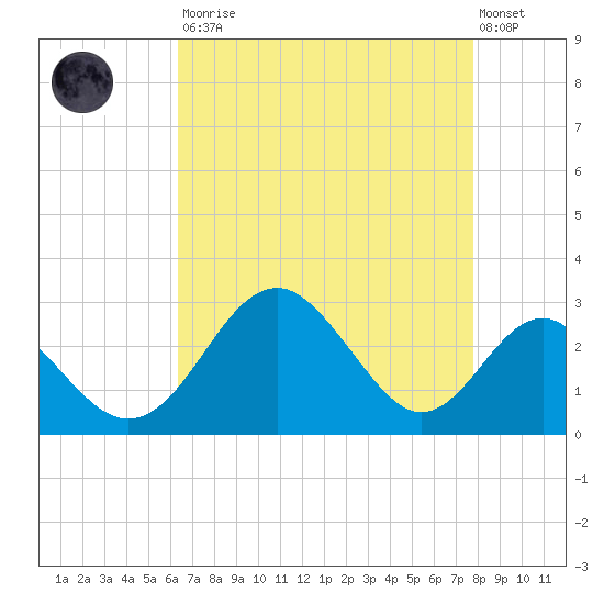 Town Point Wharf tide chart for Saturday, August 23, 2025