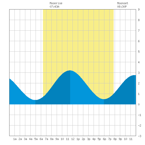 Town Point Wharf tide chart for Sunday, August 24, 2025