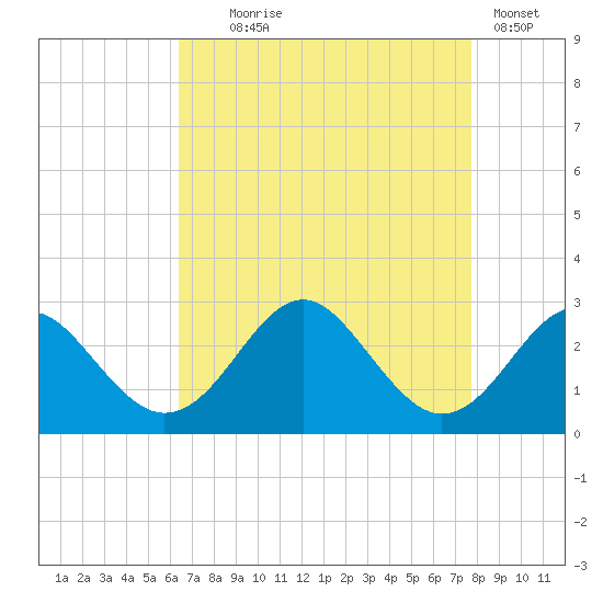 Town Point Wharf tide chart for Monday, August 25, 2025