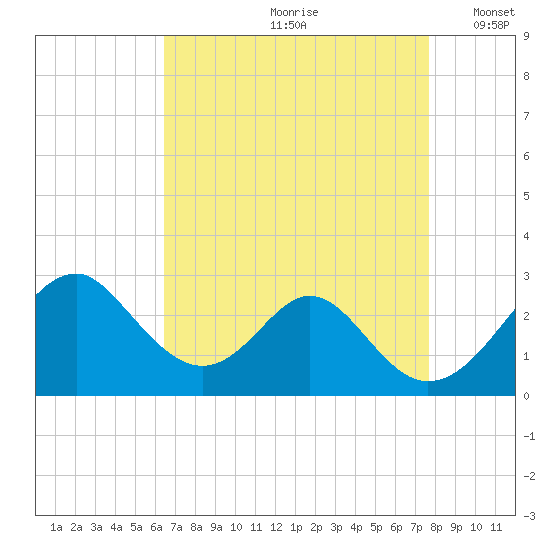 Town Point Wharf tide chart for Thursday, August 28, 2025