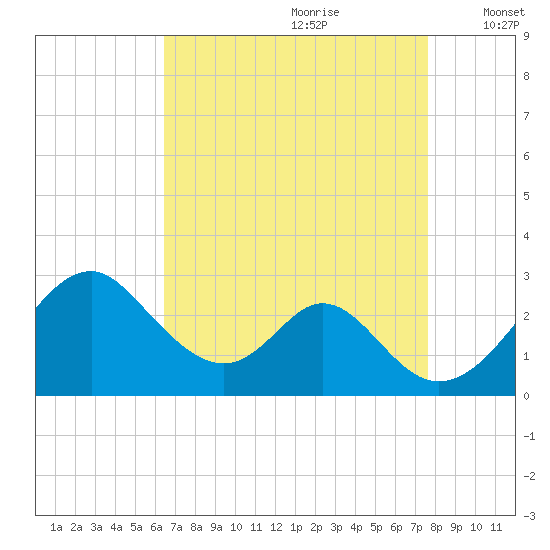 Town Point Wharf tide chart for Friday, August 29, 2025
