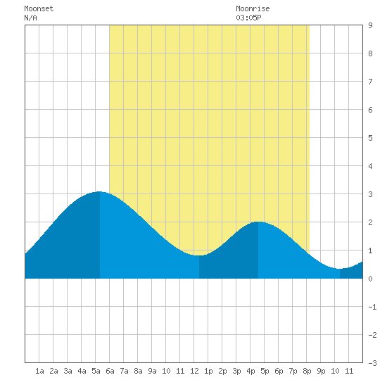Town Point Wharf tide chart for Saturday, August 2, 2025