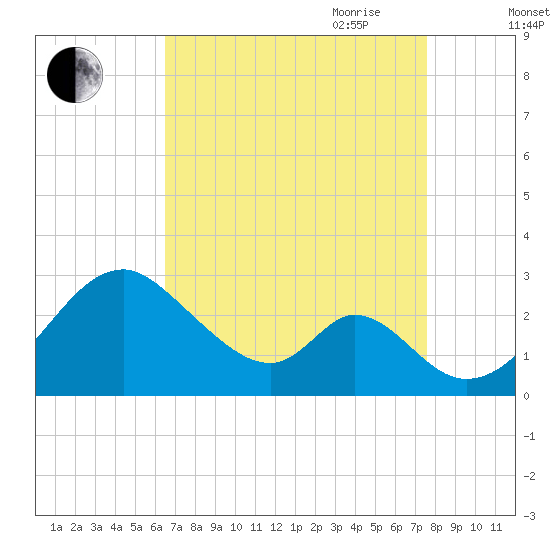 Town Point Wharf tide chart for Sunday, August 31, 2025