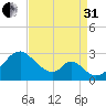 Town Point Wharf tide chart for Sunday, August 31, 2025