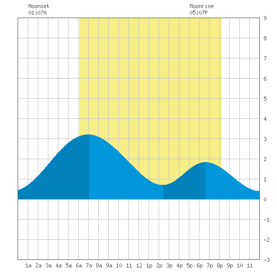 Town Point Wharf tide chart for Monday, August 4, 2025