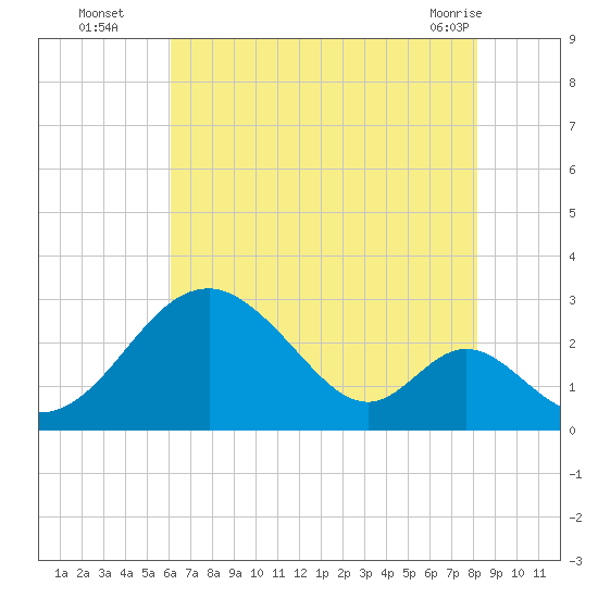 Town Point Wharf tide chart for Tuesday, August 5, 2025