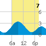 Town Point Wharf tide chart for Thursday, August 7, 2025