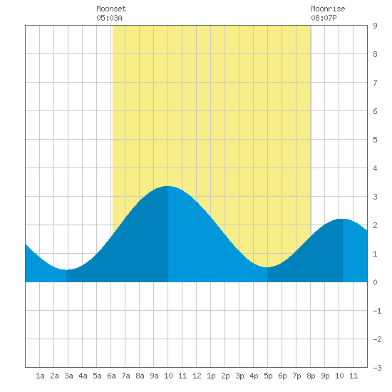 Town Point Wharf tide chart for Friday, August 8, 2025