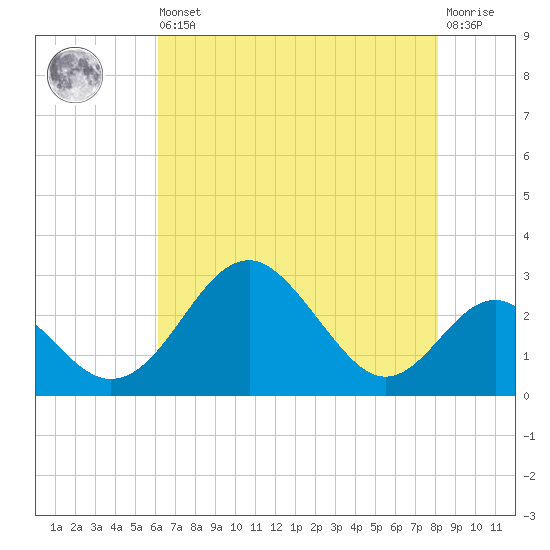 Town Point Wharf tide chart for Saturday, August 9, 2025