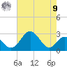 Town Point Wharf tide chart for Saturday, August 9, 2025