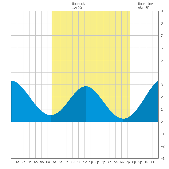 Town Point Wharf tide chart for Wednesday, September 10, 2025