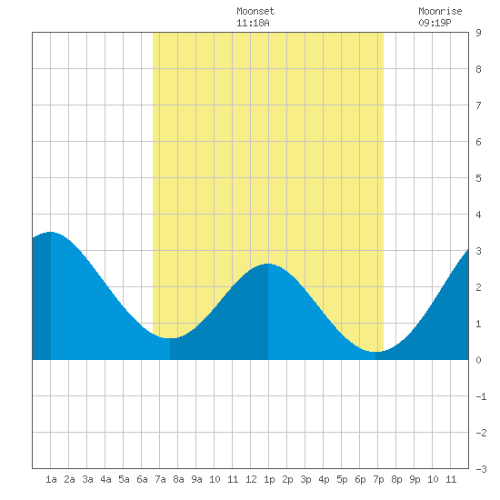 Town Point Wharf tide chart for Thursday, September 11, 2025