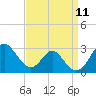 Town Point Wharf tide chart for Thursday, September 11, 2025