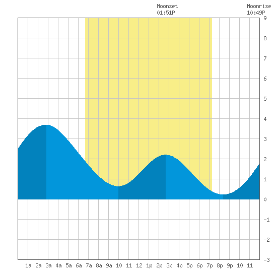 Town Point Wharf tide chart for Saturday, September 13, 2025