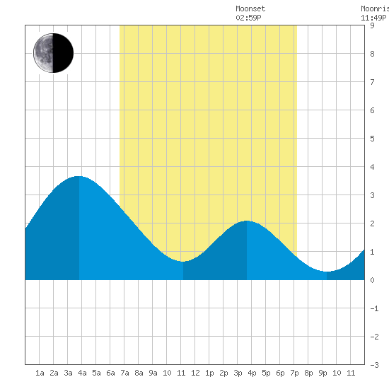 Town Point Wharf tide chart for Sunday, September 14, 2025