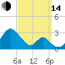 Town Point Wharf tide chart for Sunday, September 14, 2025