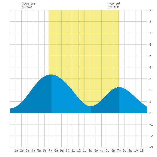 Town Point Wharf tide chart for Wednesday, September 17, 2025