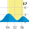 Town Point Wharf tide chart for Wednesday, September 17, 2025