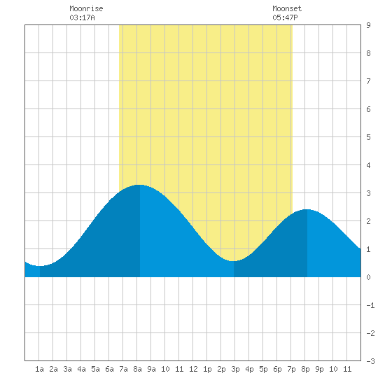 Town Point Wharf tide chart for Thursday, September 18, 2025