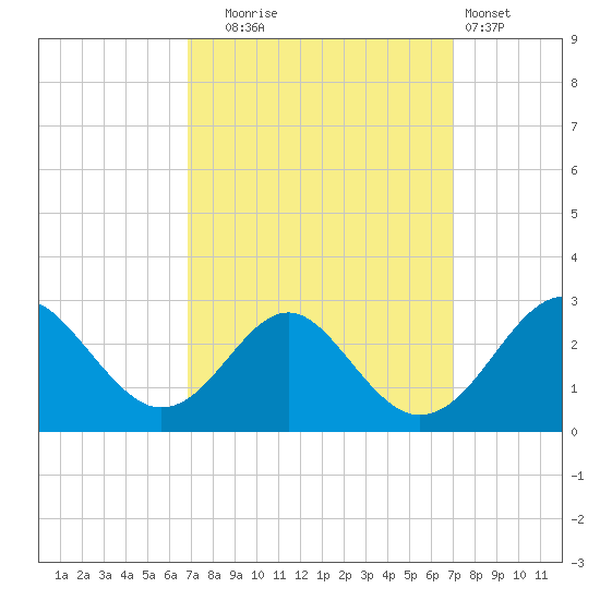 Town Point Wharf tide chart for Tuesday, September 23, 2025