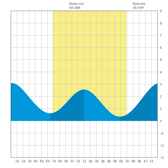 Town Point Wharf tide chart for Wednesday, September 24, 2025