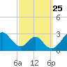 Town Point Wharf tide chart for Thursday, September 25, 2025