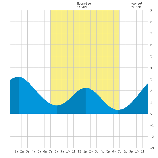 Town Point Wharf tide chart for Friday, September 26, 2025