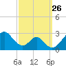 Town Point Wharf tide chart for Friday, September 26, 2025