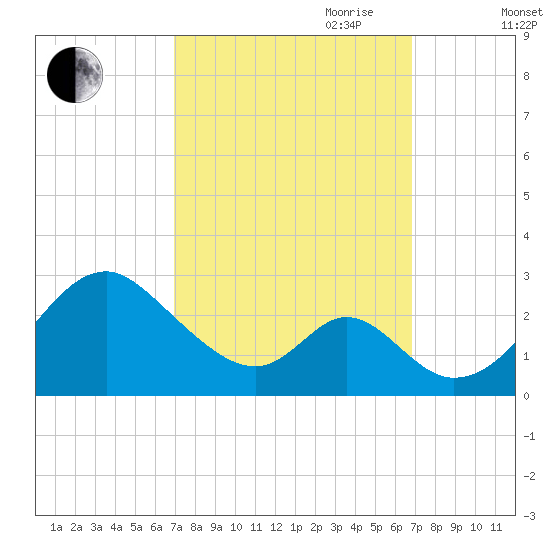 Town Point Wharf tide chart for Monday, September 29, 2025