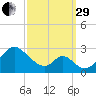 Town Point Wharf tide chart for Monday, September 29, 2025