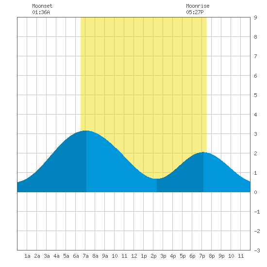 Town Point Wharf tide chart for Wednesday, September 3, 2025