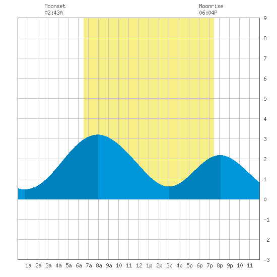 Town Point Wharf tide chart for Thursday, September 4, 2025