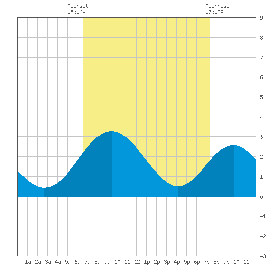 Town Point Wharf tide chart for Saturday, September 6, 2025