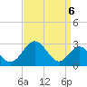 Town Point Wharf tide chart for Saturday, September 6, 2025