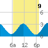 Town Point Wharf tide chart for Tuesday, September 9, 2025