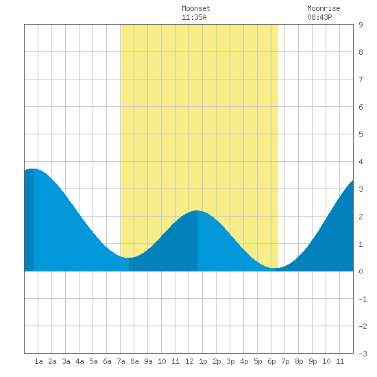 Town Point Wharf tide chart for Friday, October 10, 2025