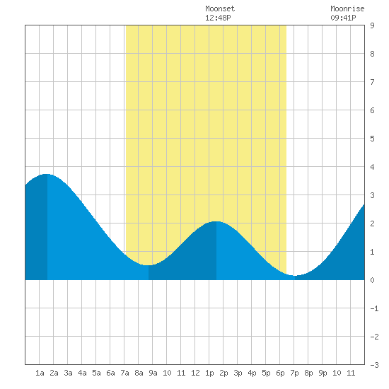 Town Point Wharf tide chart for Saturday, October 11, 2025