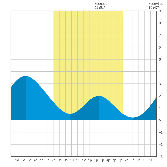 Town Point Wharf tide chart for Sunday, October 12, 2025