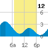 Town Point Wharf tide chart for Sunday, October 12, 2025