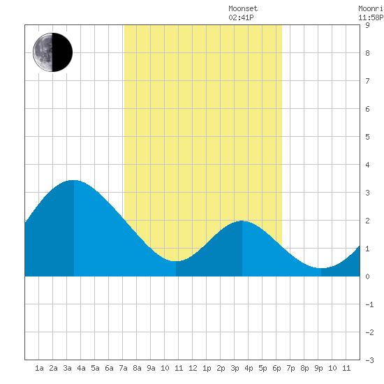 Town Point Wharf tide chart for Monday, October 13, 2025