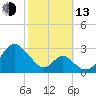 Town Point Wharf tide chart for Monday, October 13, 2025