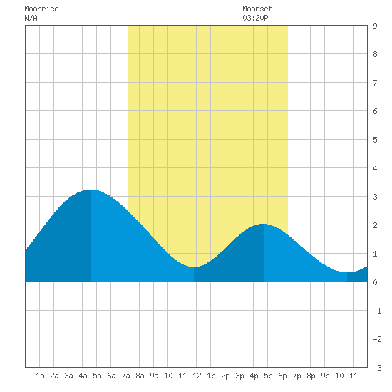 Town Point Wharf tide chart for Tuesday, October 14, 2025