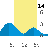 Town Point Wharf tide chart for Tuesday, October 14, 2025