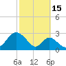 Town Point Wharf tide chart for Wednesday, October 15, 2025